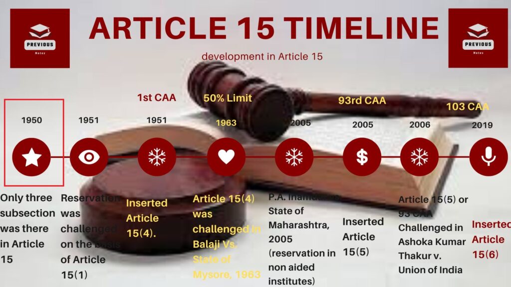 Article 15 Complete timeline